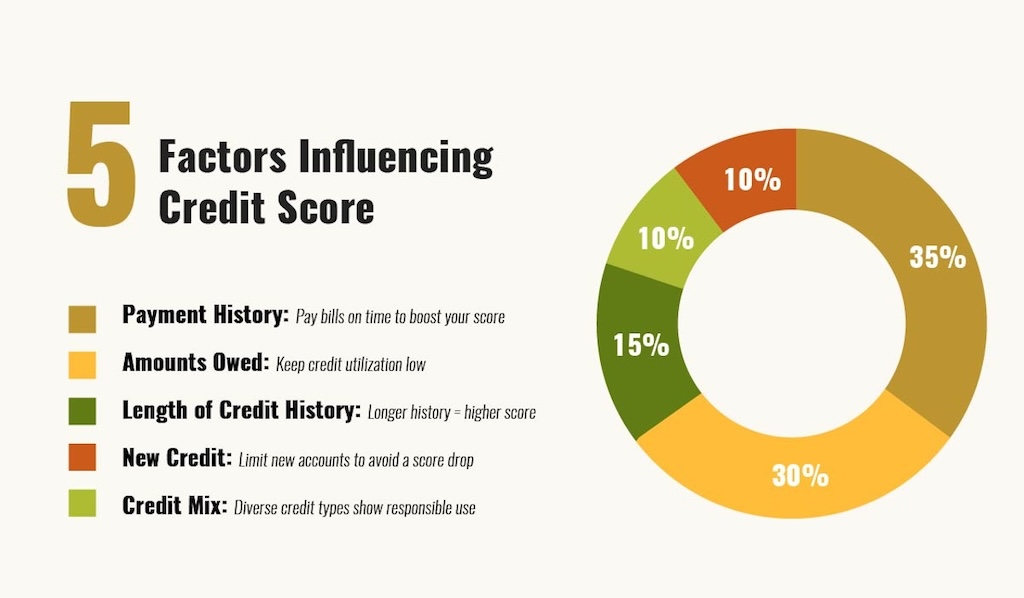 factors influencing credit score