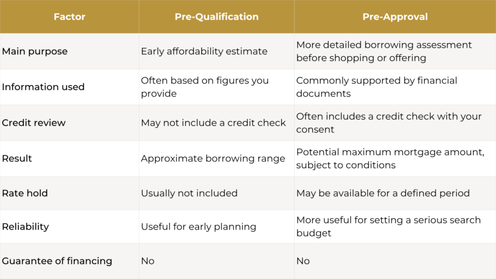Pre-Approval vs Pre-Qualification- Side-by-Side Comparison | Big City Realty Pre-Approval vs. Pre-Qualification: Side-by-Side Comparison